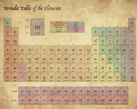 Antique Periodic Table