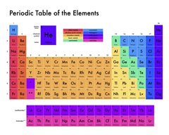Bright Periodic Table - White, Modern Text