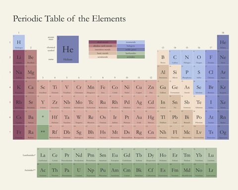 Neutral Periodic Table