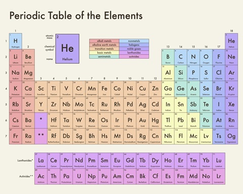 Pastel Periodic Table - Modern Text